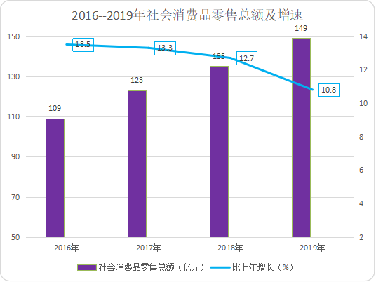 達(dá)州市達(dá)川區(qū)2019年國(guó)民經(jīng)濟(jì)與社會(huì)發(fā)展中的針紡織品銷售韌性分析